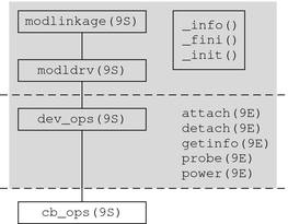 Diagram shows structures and entry points used in autoconfiguration and module loading.