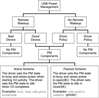 Diagram shows when to employ two different power management schemes.