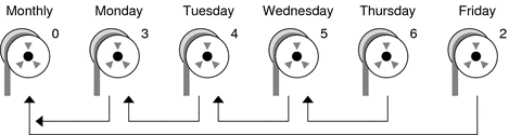 Illustration shows approximately equal amount of tape needed for a daily discrete backup that starts on Monday and finishes on Friday.