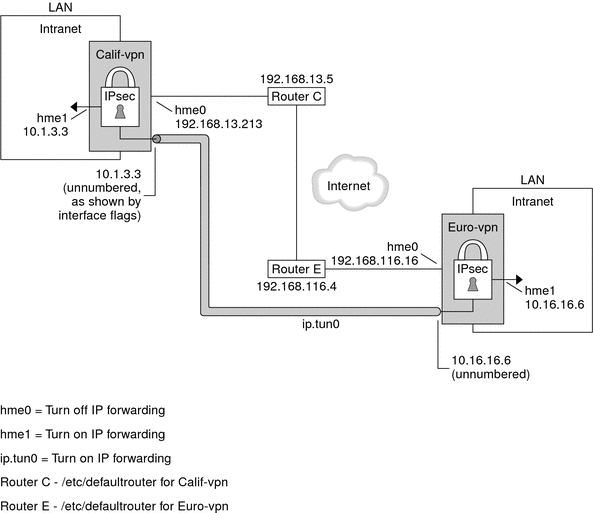 Diagram shows details of VPN between Europe and California offices.