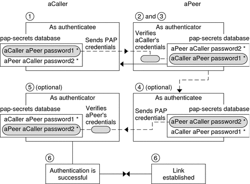 The following context describes the sequence that is shown in the flow diagram.