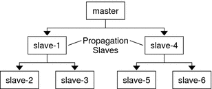 Diagram shows a master KDC with two propagation slaves. Each propagation slave propagates to its slaves the master KDC database.